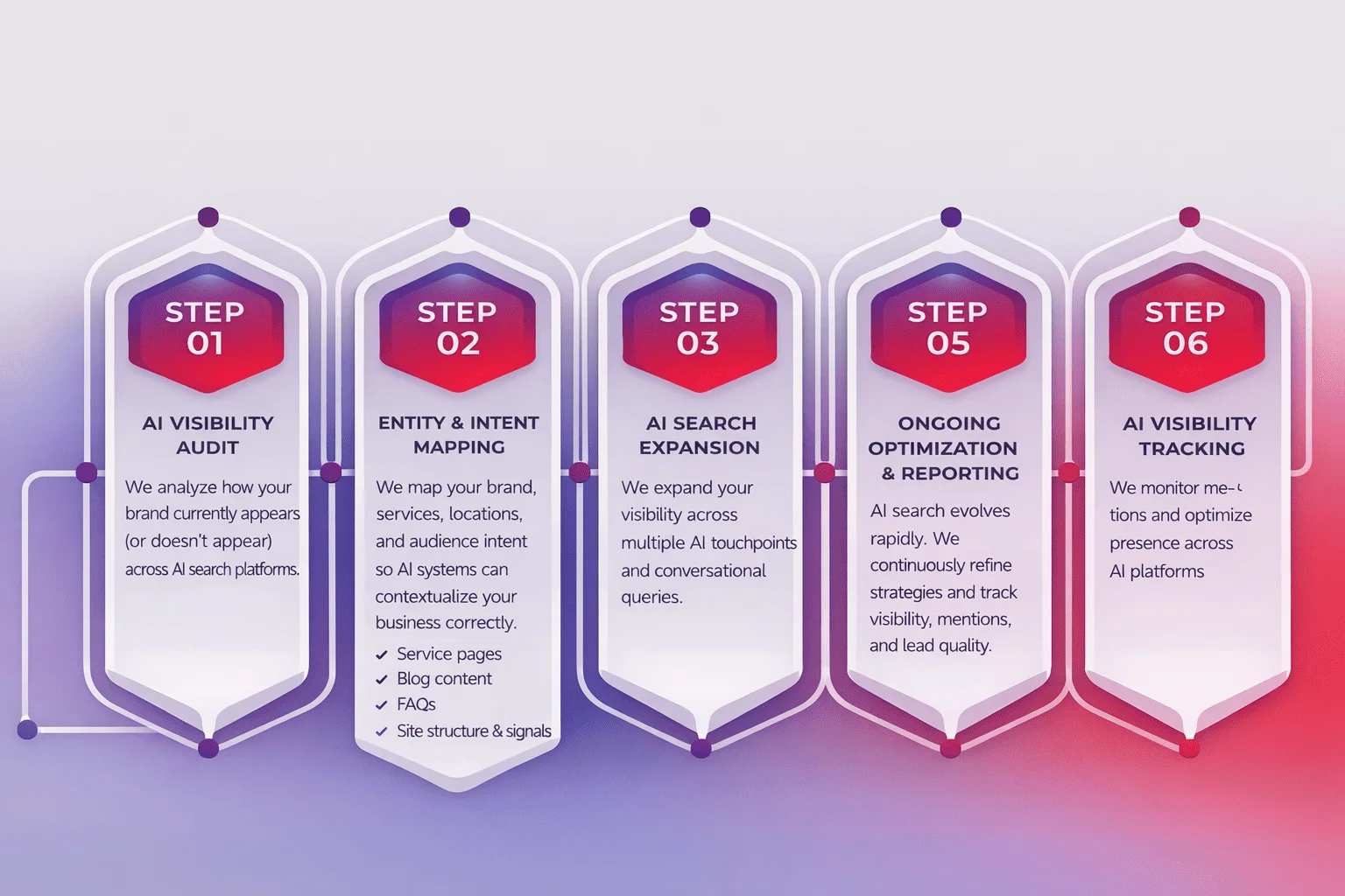 Performance marketing services Dubai paid ads growth