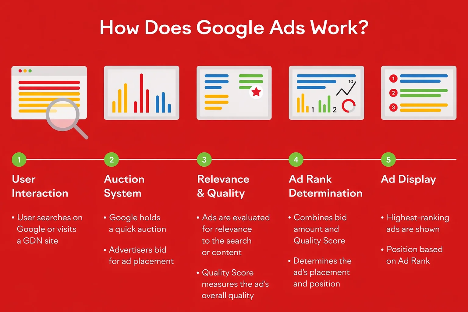 Google Ads Management Agency UAE | Digital Media Sapiens