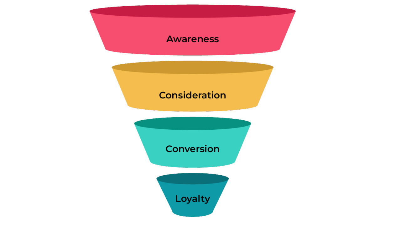 The Dubai Marketing Funnel: From Click to Client — With the KPIs That Actually Matter